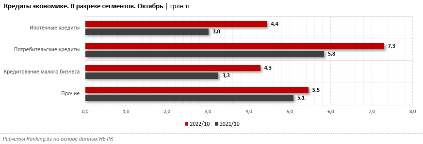 За год кредитование экономики выросло на четверть 1754784 - Kapital.kz 