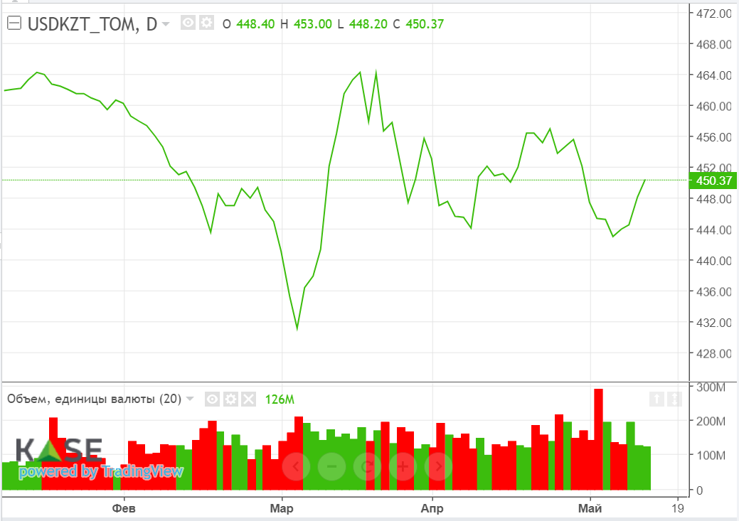 Цены на нефть растут на фоне дисбаланса спроса и предложения  2099085 - Kapital.kz 