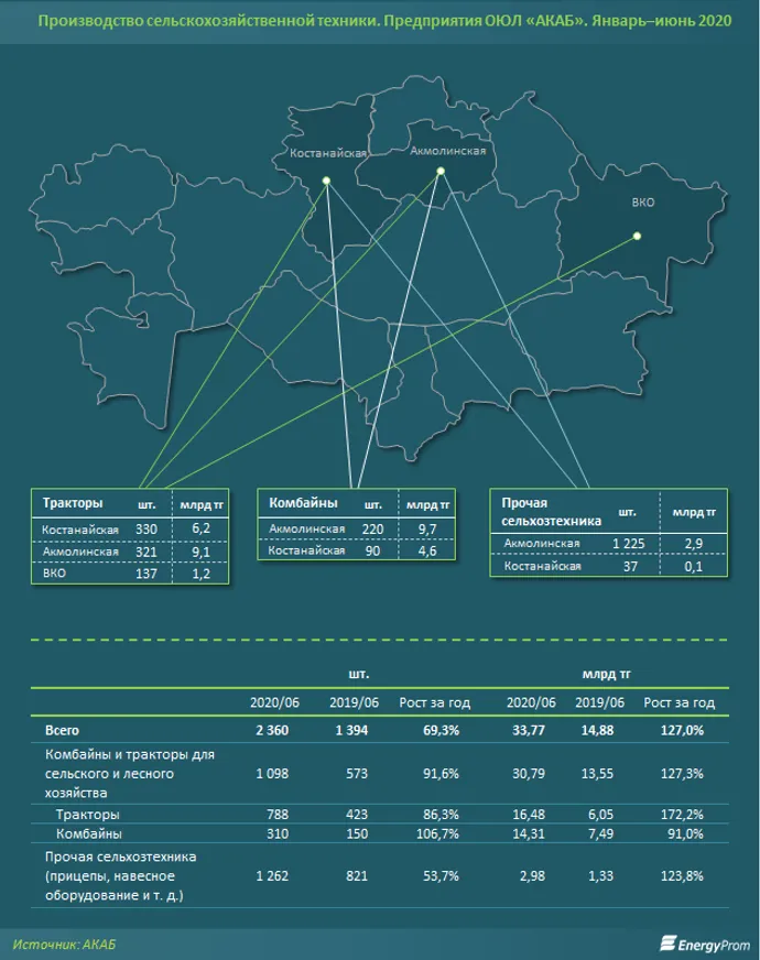 Сколько сельхозтехники произвели в РК - фото kapital.kz