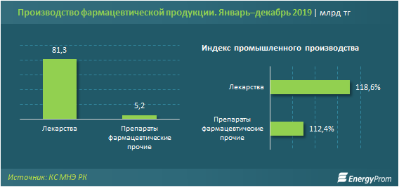 Производство фармпродуктов увеличилось на 12% за год 197643 - Kapital.kz 