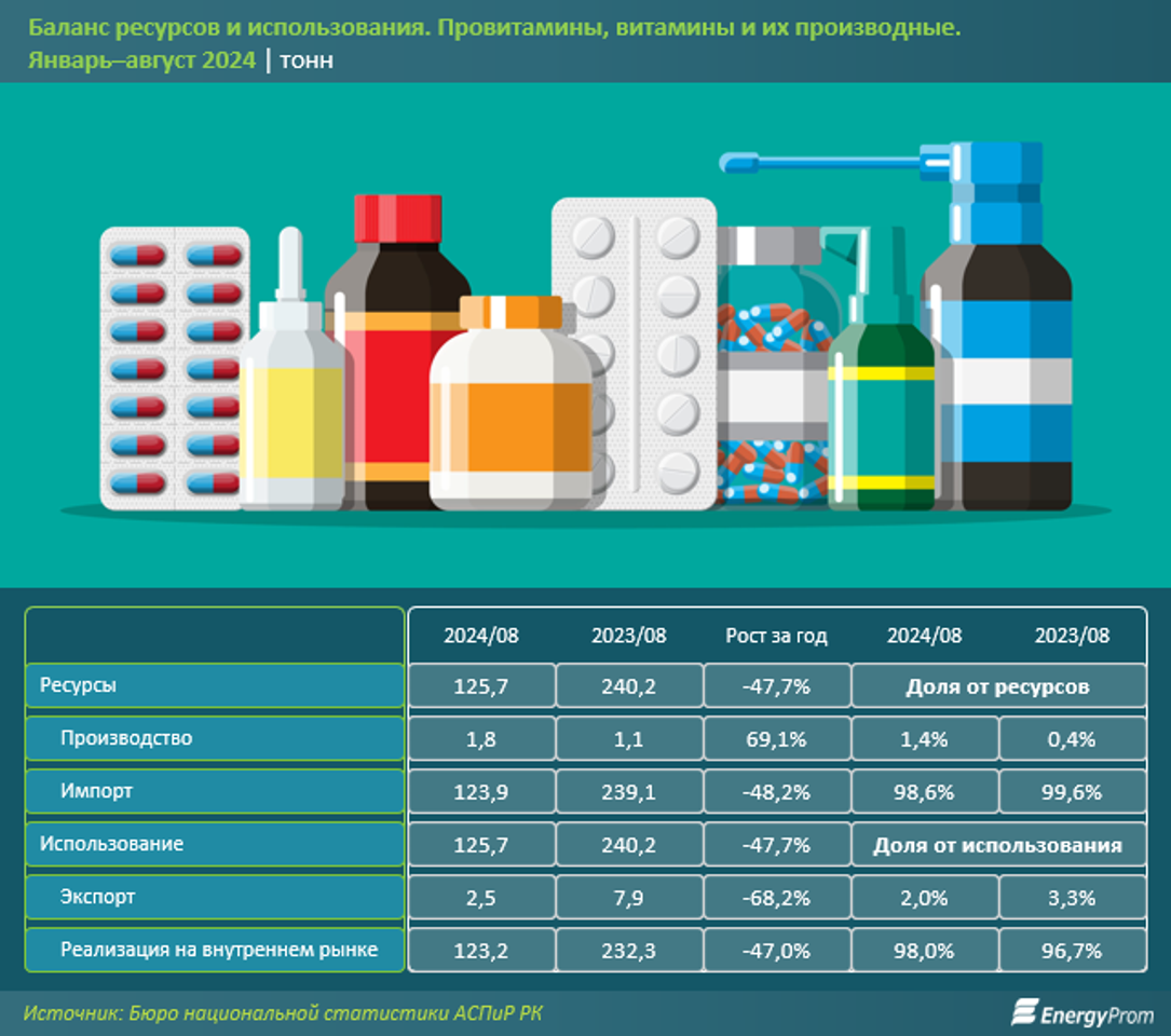 Большая часть витаминов завозится в Казахстан из России и Китая  3469477 — Kapital.kz 