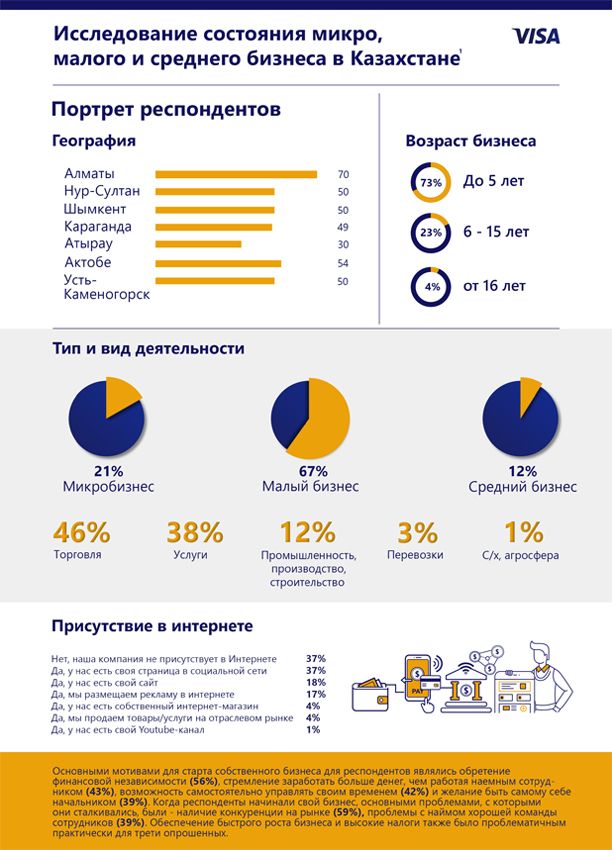 Как чувствует себя микро-, малый и средний бизнес в Казахстане 424408 - Kapital.kz 