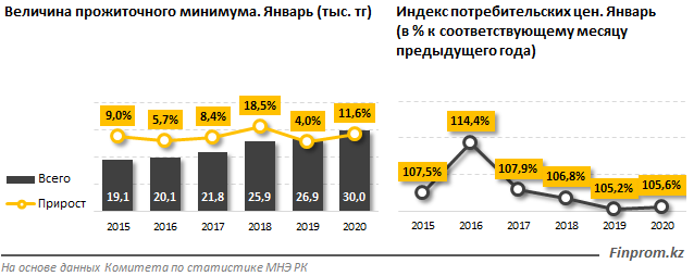 Прожиточный минимум ощутимо вырос: за год сумма увеличилась на 12% 195929 - Kapital.kz 