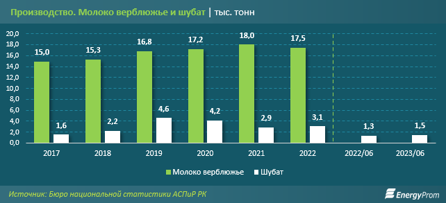 Цены на кумыс в Казахстане выросли на 21%  2336427 - Kapital.kz 