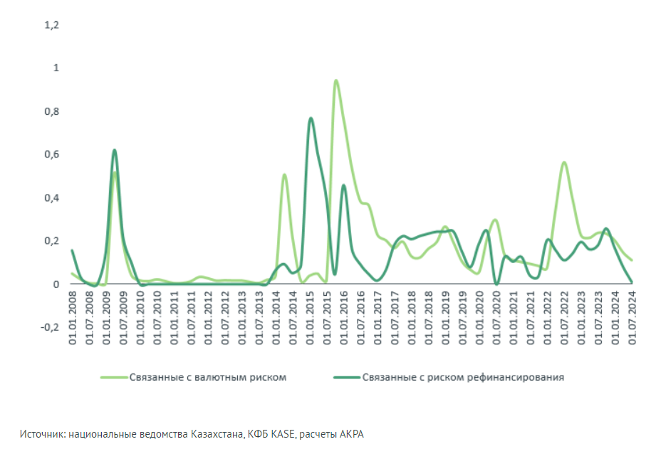 Индекс финансового стресса Казахстана снизился до локального минимума - АКРА  3195320 - Kapital.kz 
