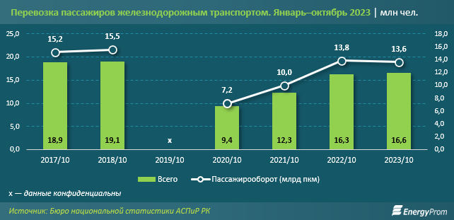 Доходы компаний железнодорожного транспорта выросли на 27% 2565027 - Kapital.kz 