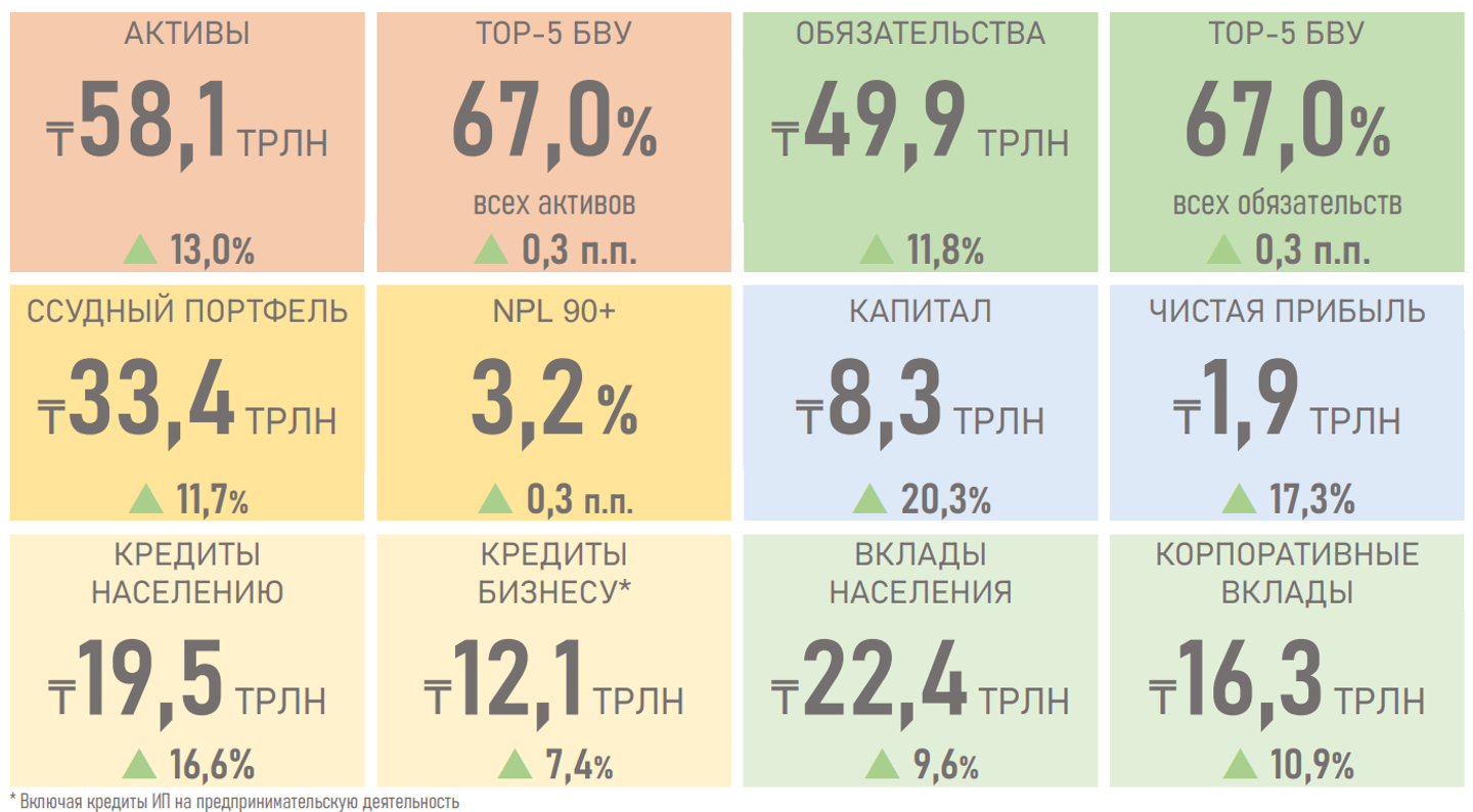 За 9 месяцев банки прокредитовали экономику на рекордные 26,1 трлн тенге 3472736 — Kapital.kz 