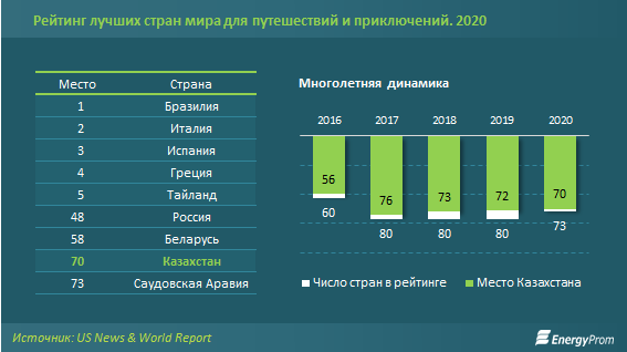 Объем услуг в сфере туризма составил 28 млрд тенге  455764 - Kapital.kz 