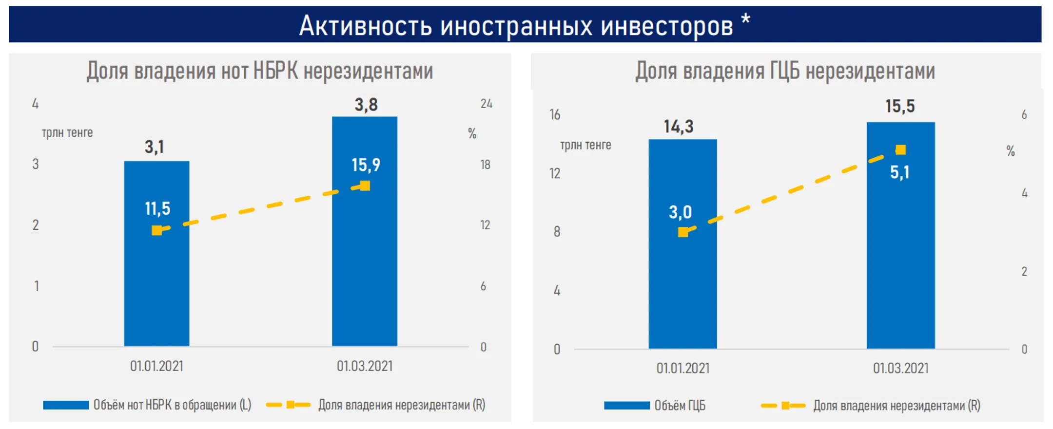 Индекс KASE приблизился к психологической отметке в 3 тысячи пунктов - Image Kapital.kz