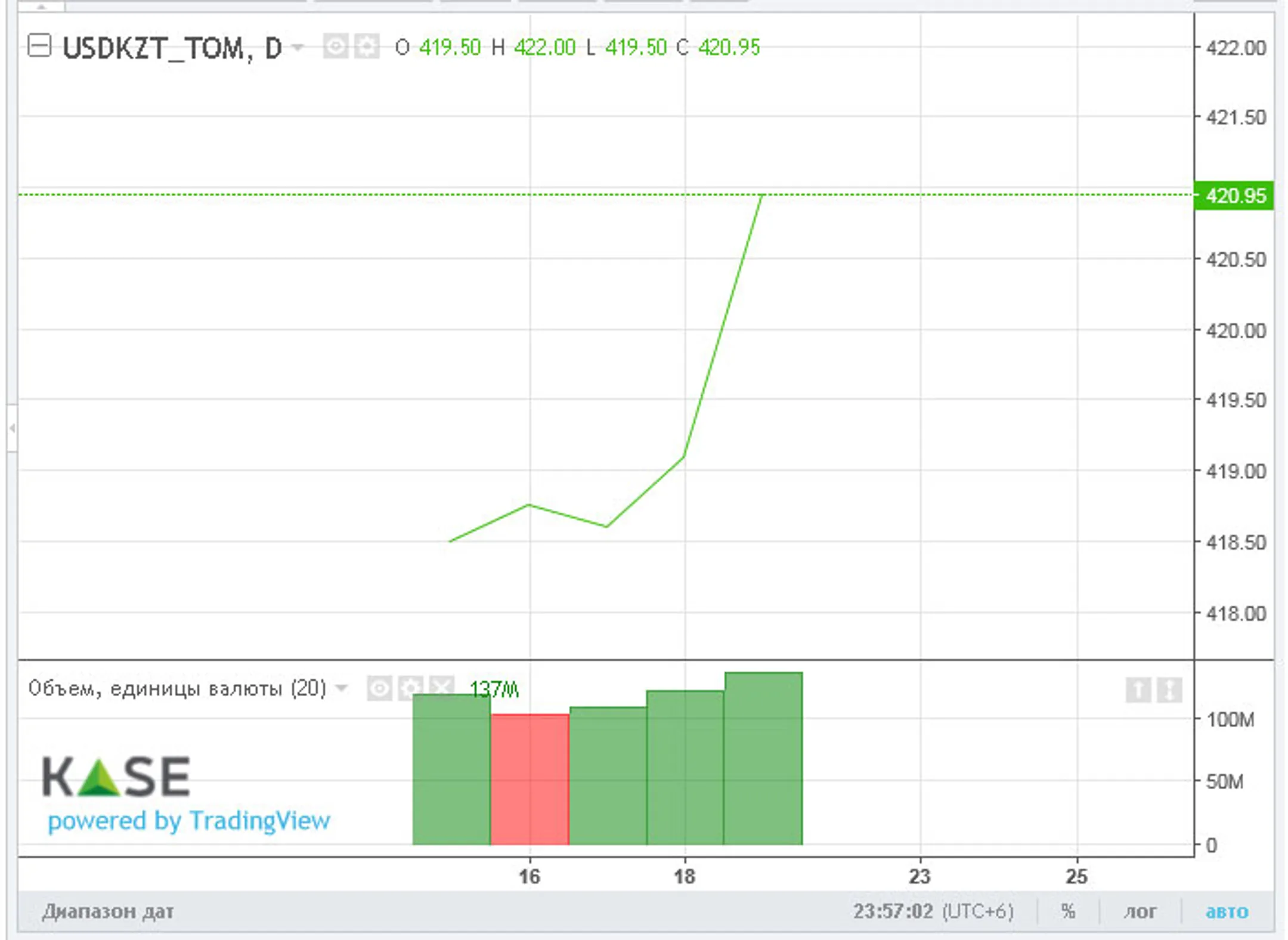 За неделю нацвалюта потеряла более 2 тенге - Image Kapital.kz