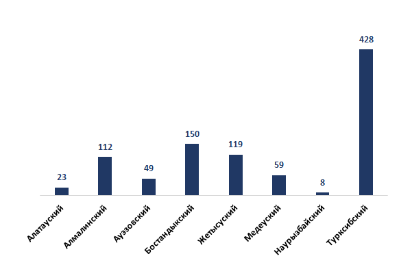 Число сделок с жилой недвижимостью в Алматы выросло на 23% 166194 - Kapital.kz 