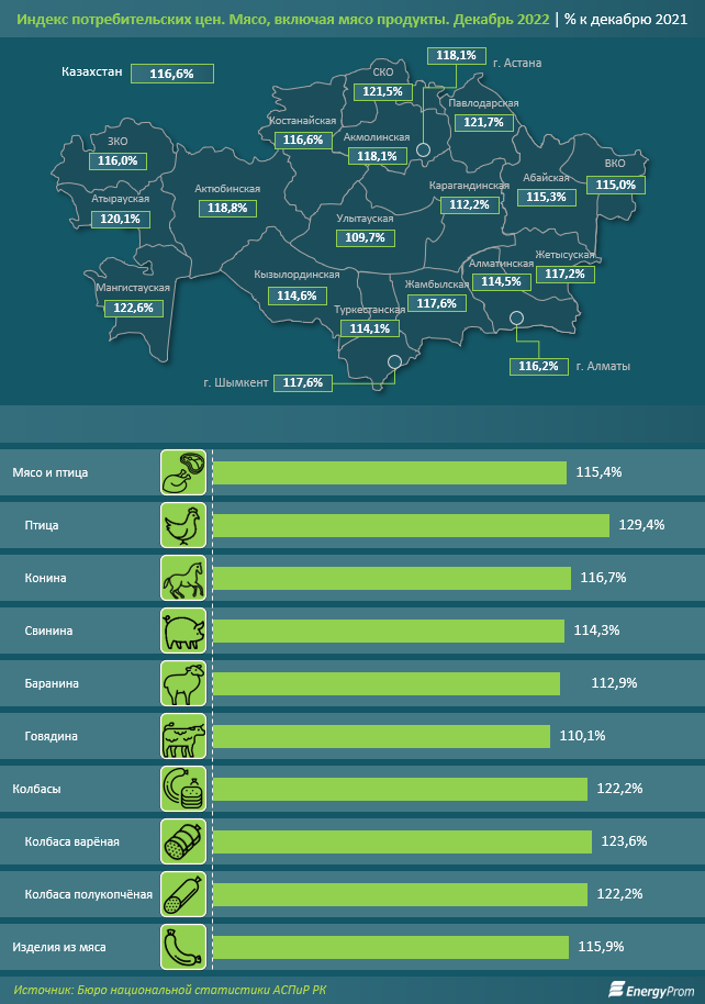 Мясо и птица подорожали на 15,4% за год 1815838 - Kapital.kz 