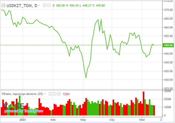 Укрепление тенге происходит вопреки падению цен на нефть - АФК 2102197 - Kapital.kz 