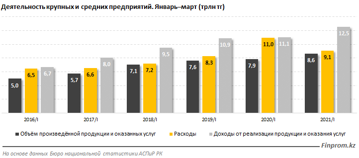 Доходы малых предприятий выросли до 10 трлн тенге 875123 - Kapital.kz 