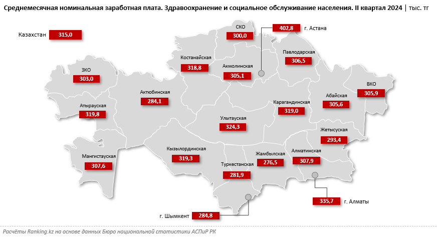 Какие зарплаты получают медики и соцработники?  3323864 - Kapital.kz 