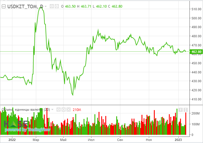 На рынке нефти вновь преобладает оптимизм 1829983 - Kapital.kz 