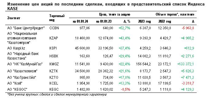 С начала 2023 года Индекс KASE вырос почти на 29%  2706928 - Kapital.kz 