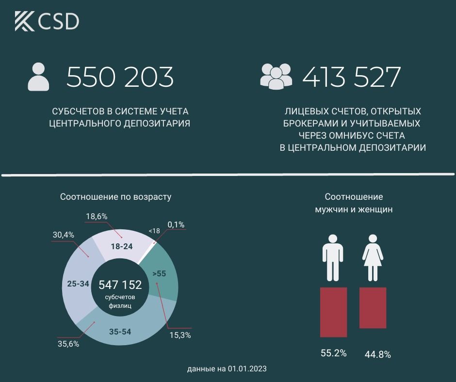 Количество брокерских счетов за год выросло в четыре раза 1809540 - Kapital.kz 