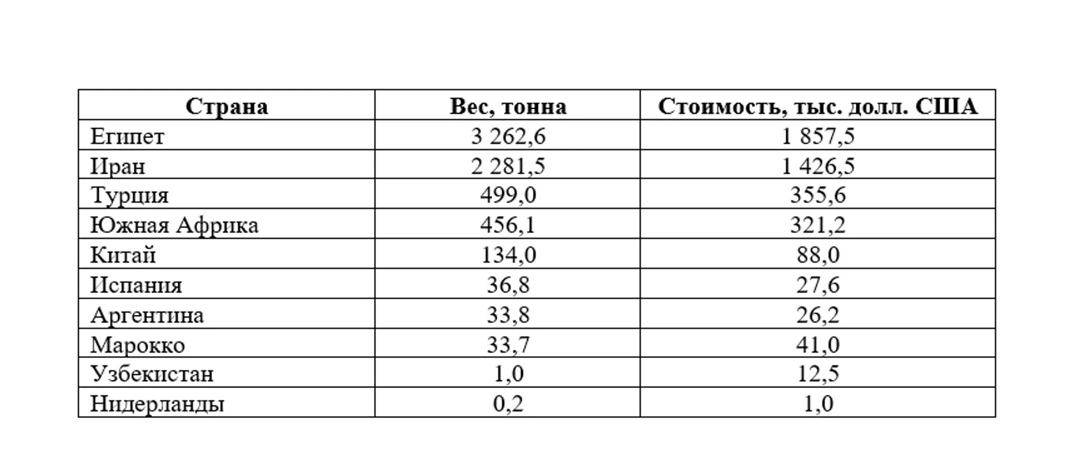 Откуда в Казахстан завозят мандарины - Image Kapital.kz