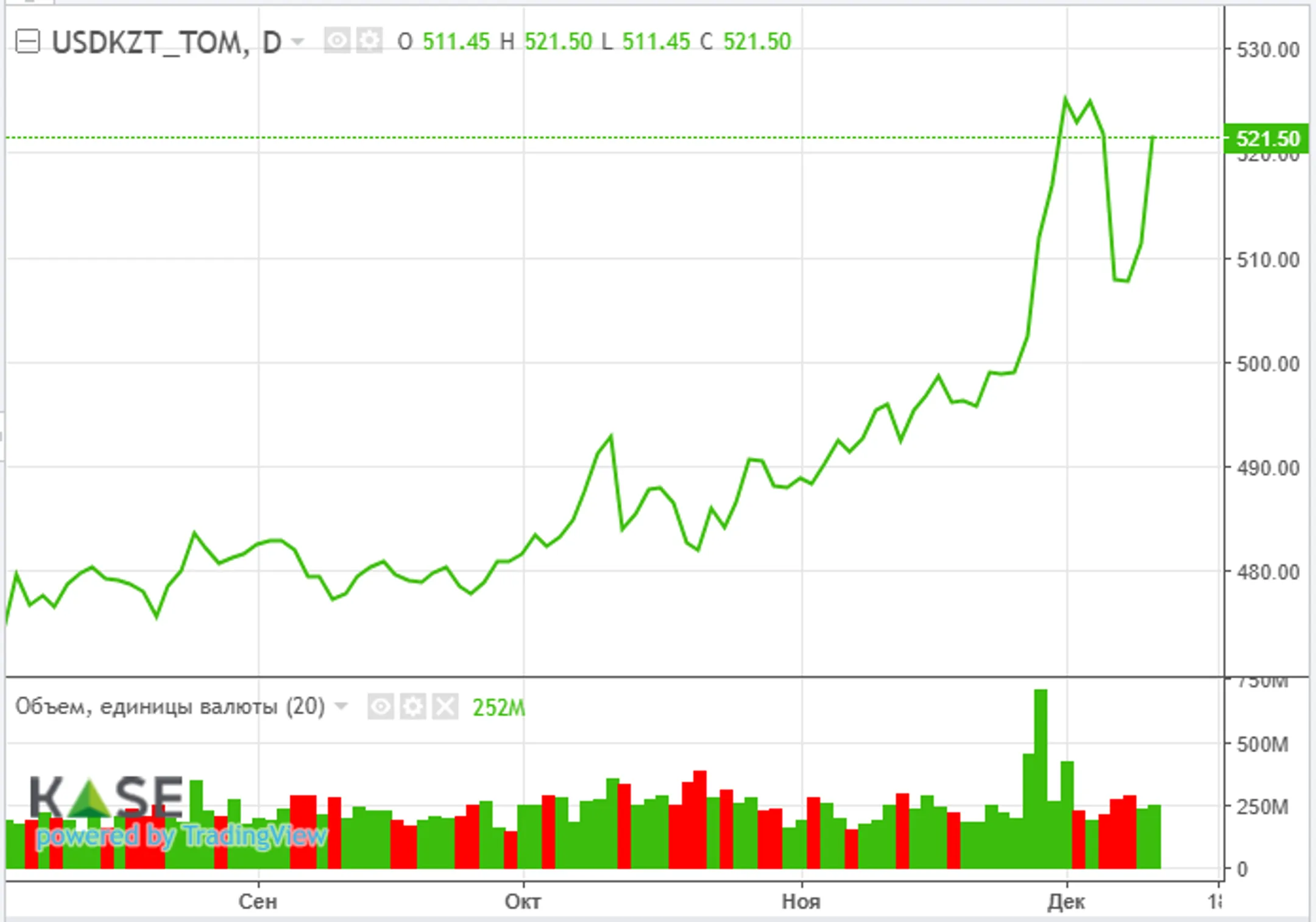 Тенге и рубль вновь слабеют - Image Kapital.kz