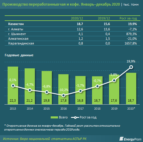 Производители чая и кофе нарастили выпуск на 20% за год 620297 - Kapital.kz 