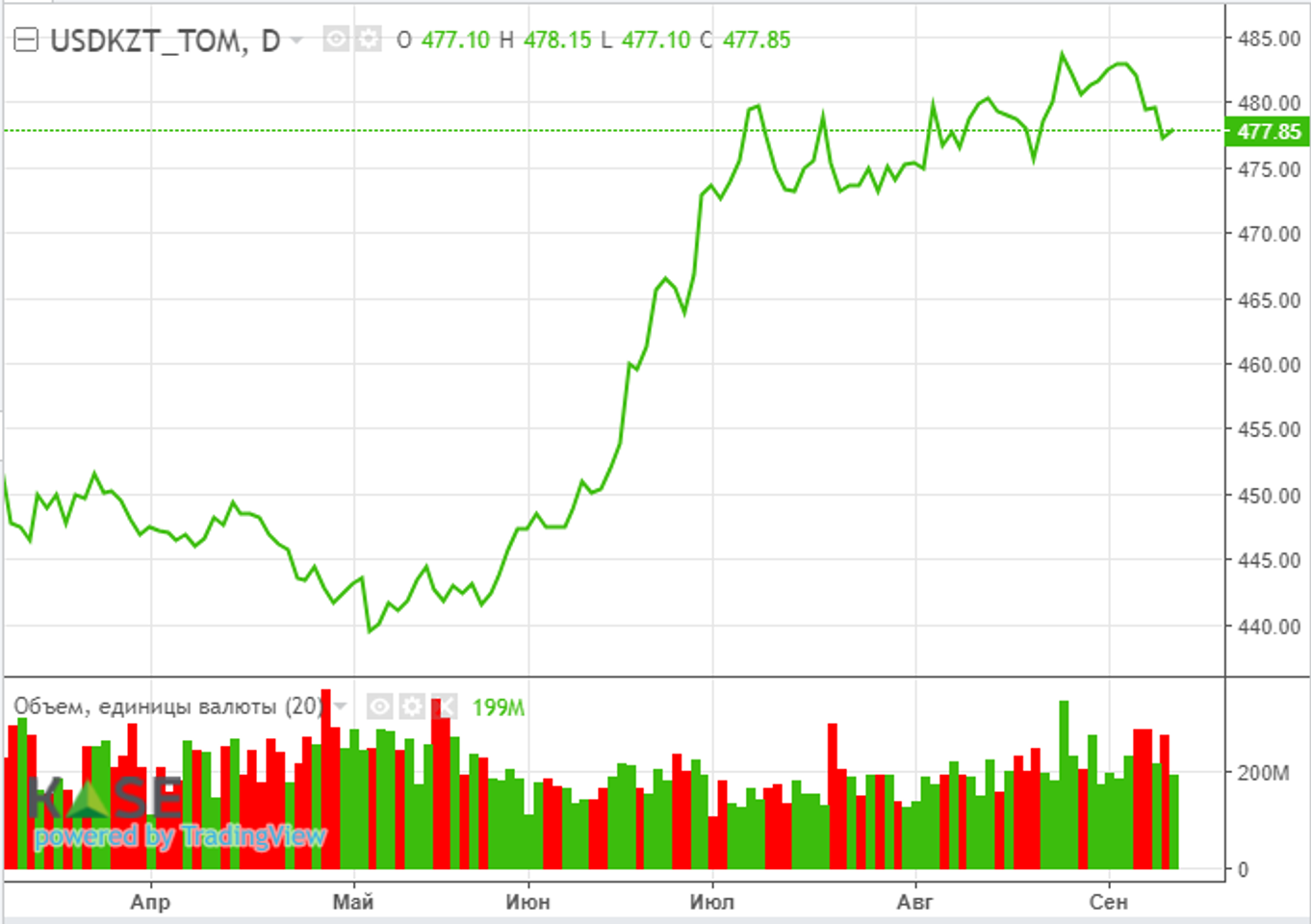 Снижения ставок ФРС на 25 б.п. ожидают 85% инвесторов – CME Group  3346457 — Kapital.kz 