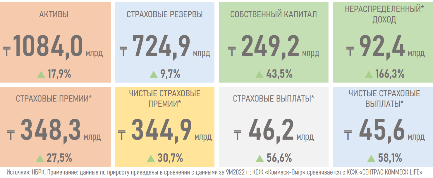 Рентабельность рынка страхования жизни обеспечивают пенсионные аннуитеты 2623603 - Kapital.kz 