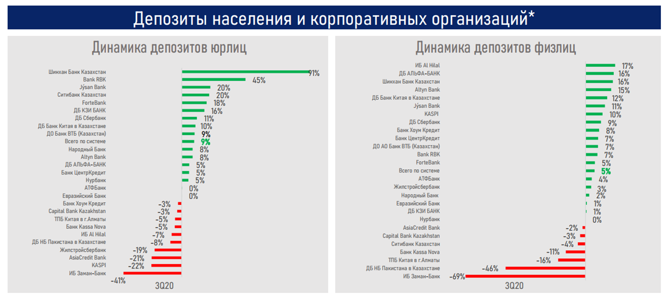 АФК: Банковский сектор вышел на траекторию роста 483990 - Kapital.kz 