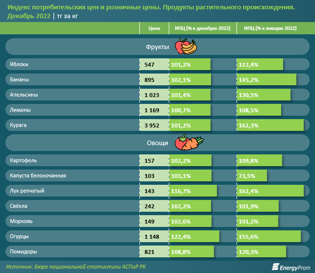 Фрукты и овощи подорожали за месяц на 4,5%, за год — на 21,2% 1912830 - Kapital.kz 