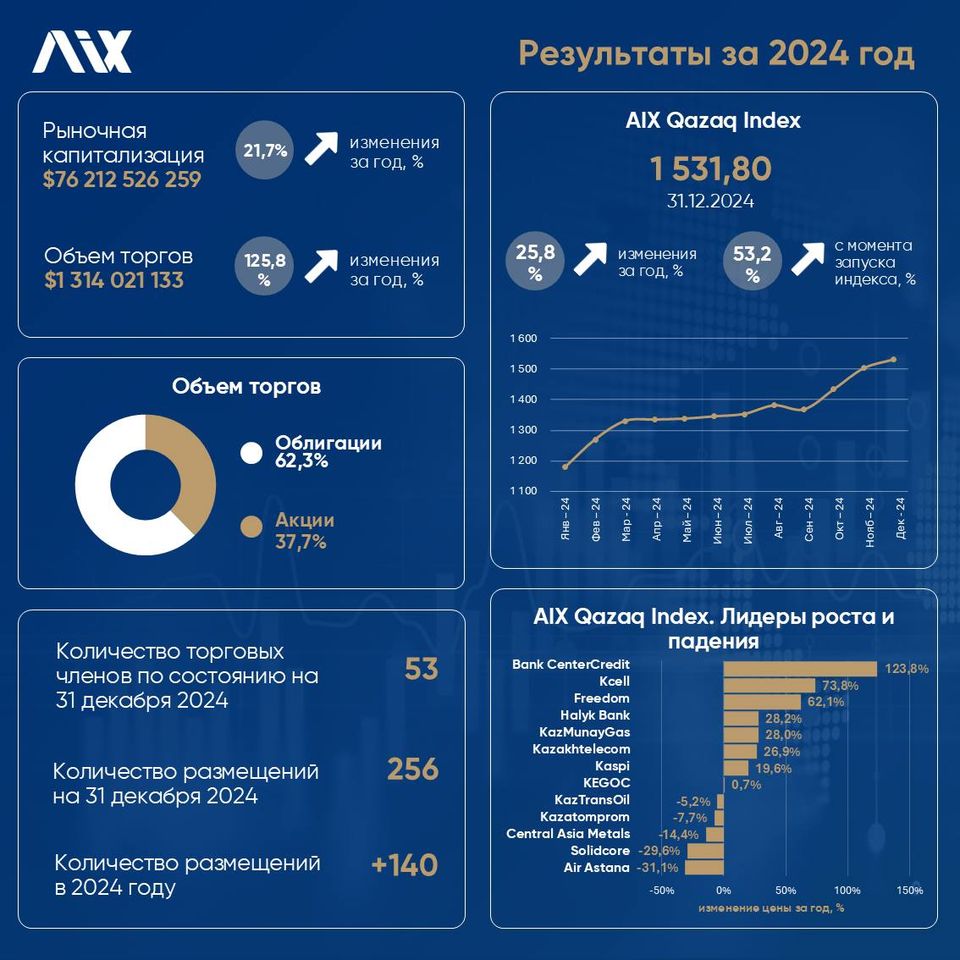 За год AIX Qazaq Index вырос на 26% 3649659 — Kapital.kz 