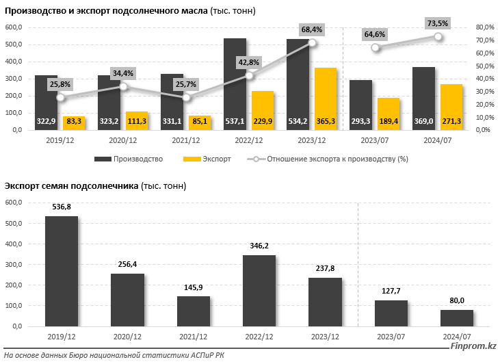 Заводы по производству растительного масла недозагружены в Казахстане  3424496 — Kapital.kz 
