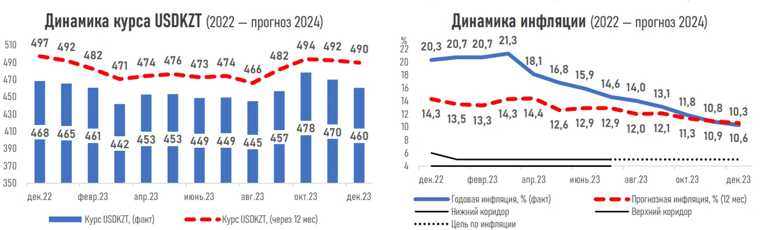 Будет ли понижена базовая ставка в январе - ожидания экспертов - фото kapital.kz