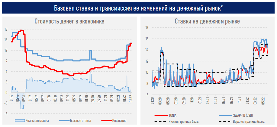 Базовая ставка пока не влияет на стоимость розничных займов - АФК 1455236 - Kapital.kz 