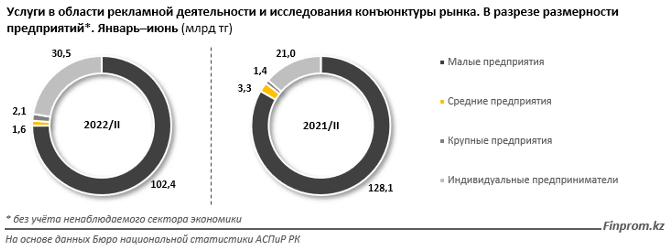 В сфере рекламы и маркетинга оказали услуги на 136,6 млрд тенге - Image Kapital.kz