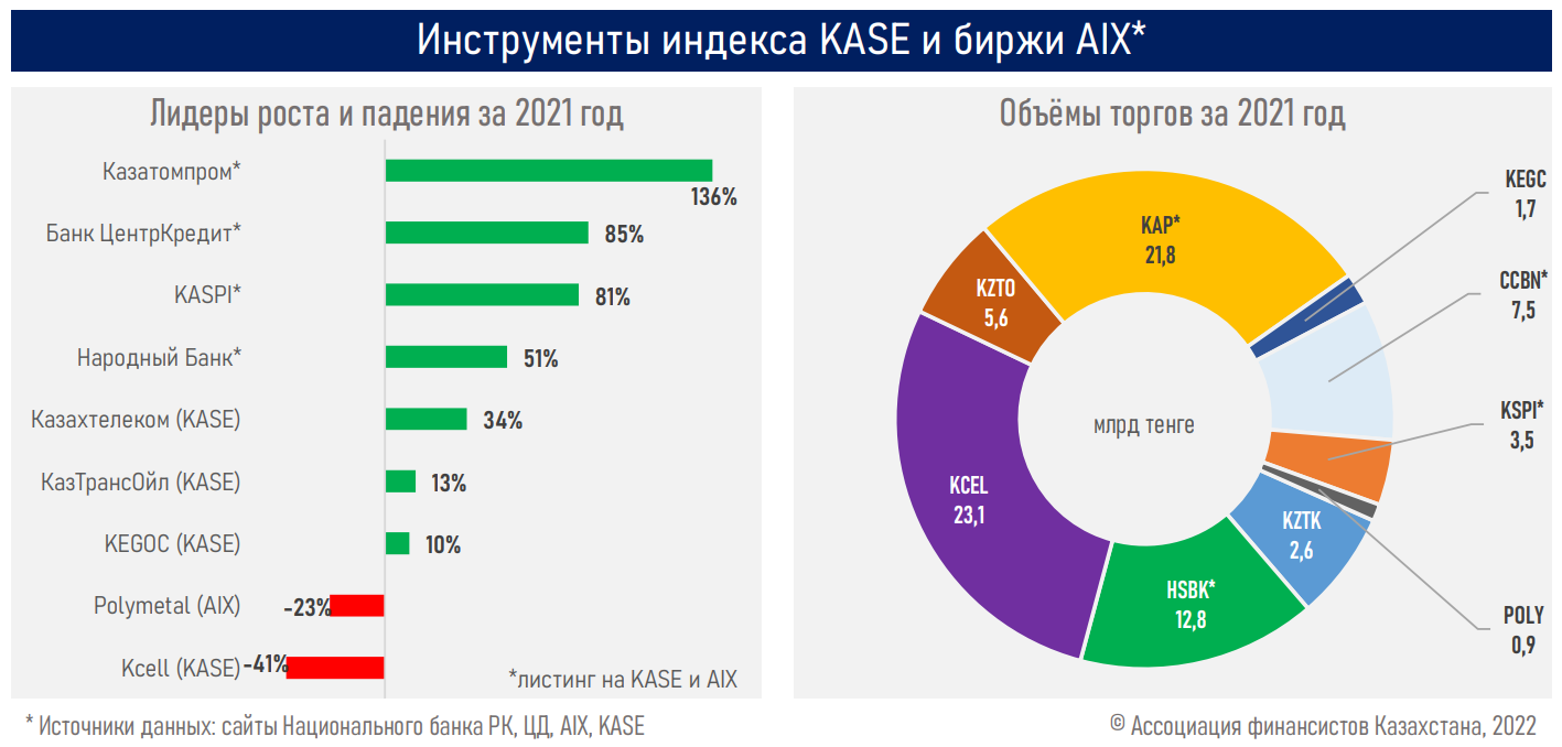 Акции банков и Казатомпрома - драйверы роста индексов KASE и AIXQI 1199807 - Kapital.kz 