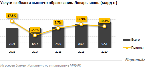 Услуги в сфере высшего образования достигли 92 млрд тенге 447225 - Kapital.kz 