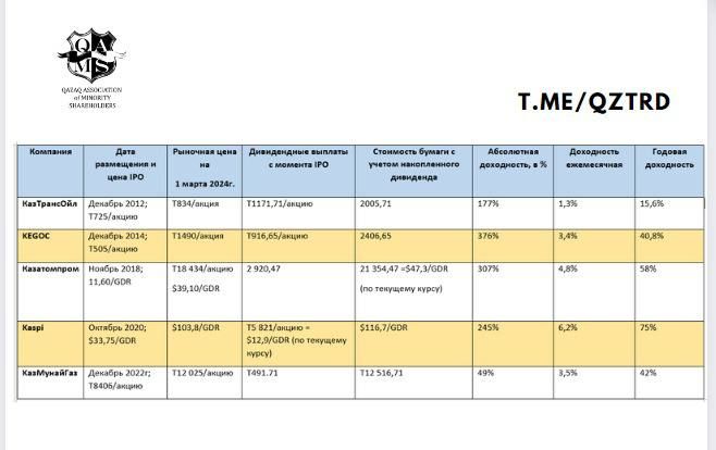 Какую доходность принесли инвесторам IPO казахстанских компаний 2826333 - Kapital.kz 