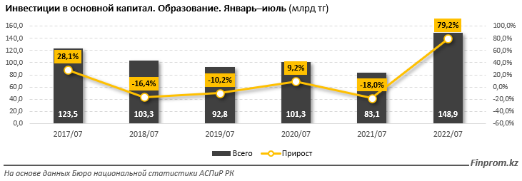 Капитальные инвестиции в сфере образования выросли на 75% 1572988 - Kapital.kz 