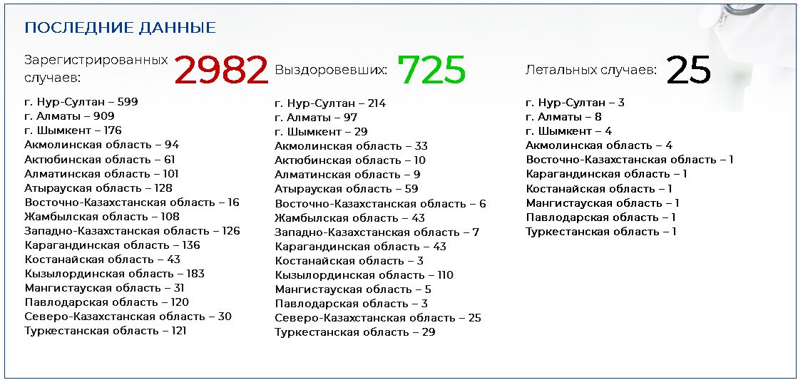 COVID-19 заболели уже 2982 казахстанца 291526 - Kapital.kz 