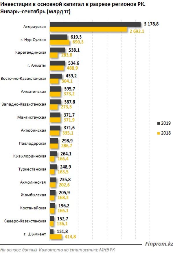 Капиталовложения в экономику страны планомерно растут - фото kapital.kz