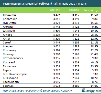 Производители чая и кофе нарастили выпуск на 20% за год 620303 - Kapital.kz 