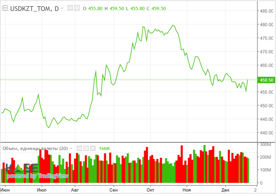 Выход Анголы из ОПЕК+ «подтолкнул» нефтяные котировки вниз 2638686 - Kapital.kz 