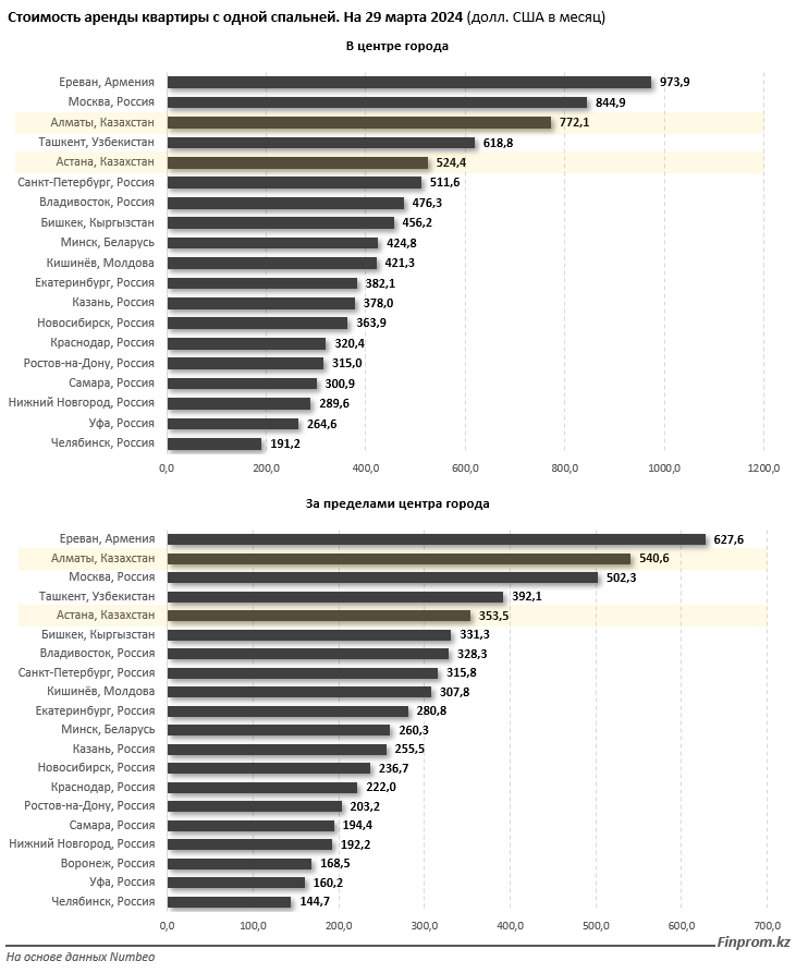 Астана и Алматы - в пятерке самых дорогих городов СНГ по аренде жилья 2886633 - Kapital.kz 