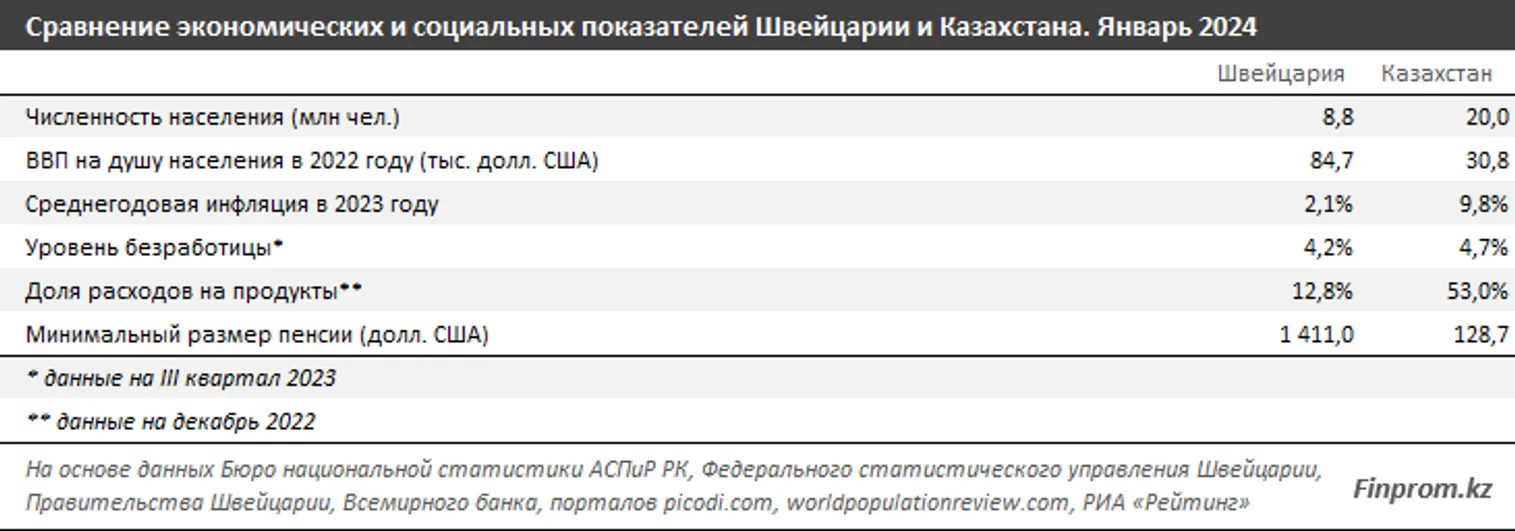 Эксперты сравнили зарплаты казахстанцев и швейцарцев - фото kapital.kz