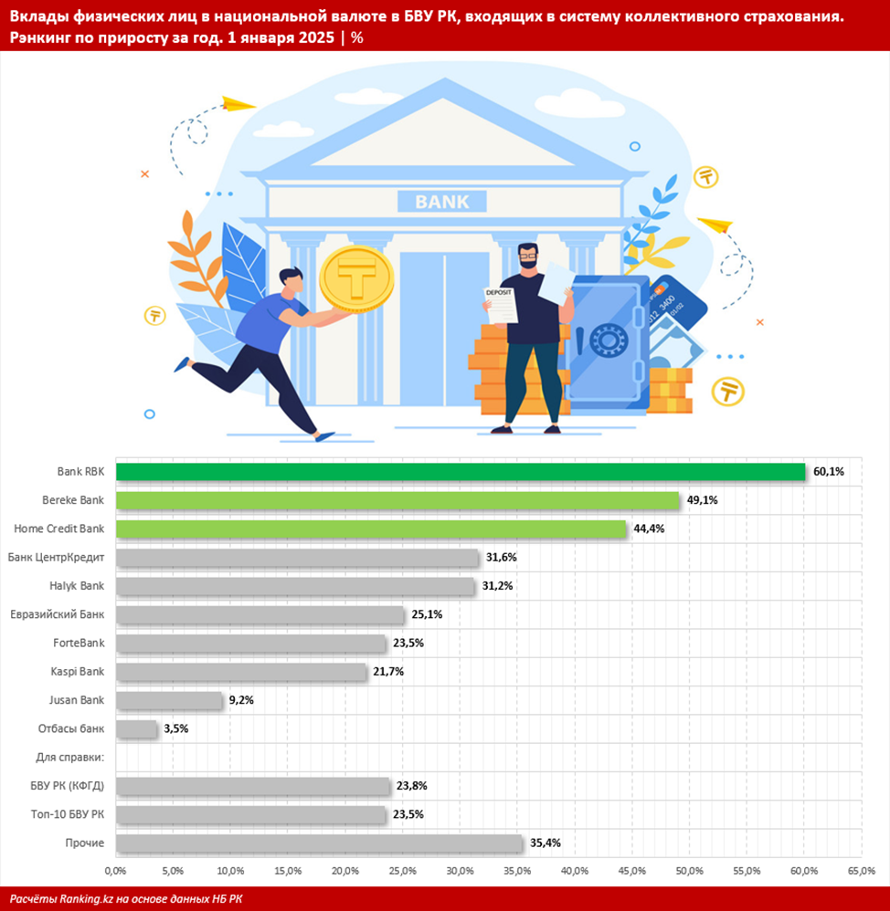 Три четверти вкладов населения хранятся в тенге   3772079 — Kapital.kz 