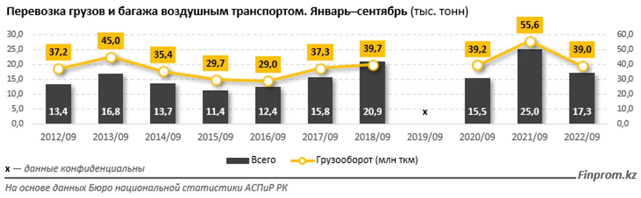 Услуги воздушного пассажирского транспорта подорожали на 20% за год - Image Kapital.kz