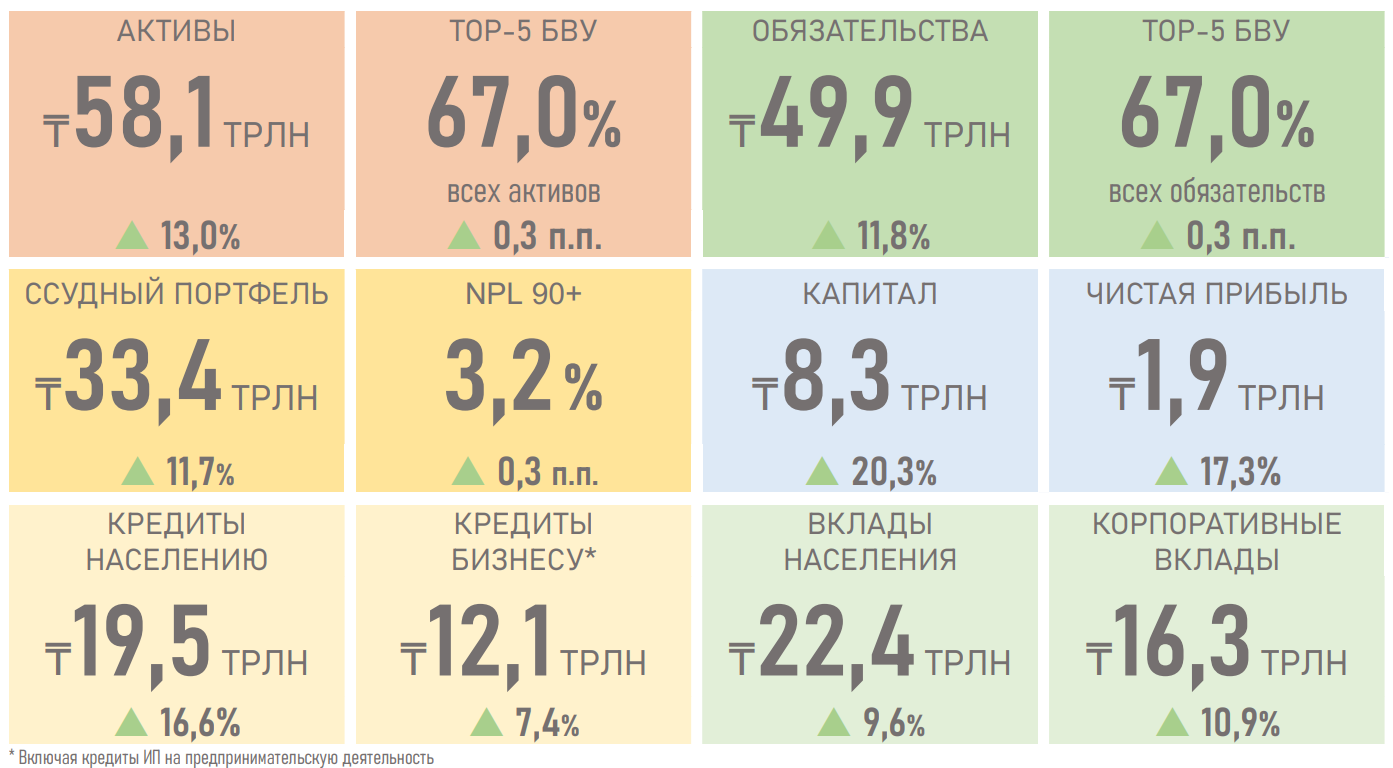 За 9 месяцев банки прокредитовали экономику на рекордные 26,1 трлн тенге 3472780 - Kapital.kz 