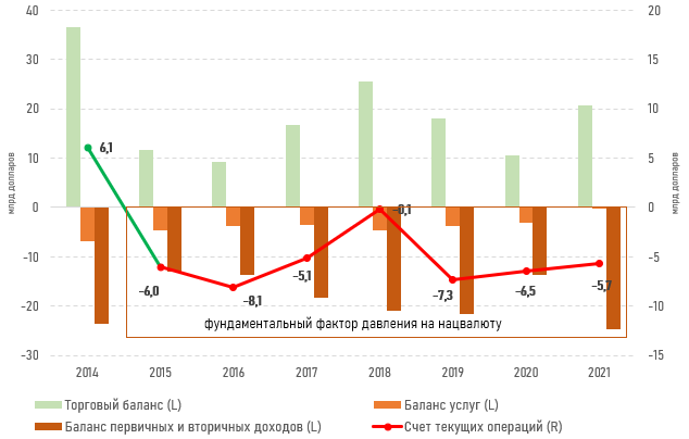 В 2021 году дефицит текущего счета составил $5,7 млрд  1229118 - Kapital.kz 