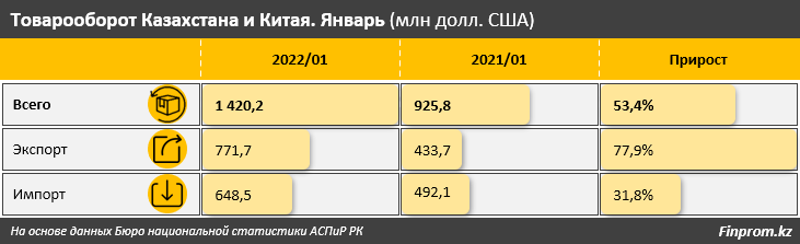 В январе товарооборот Казахстана с Китаем достиг $1,4 млрд 1289696 - Kapital.kz 