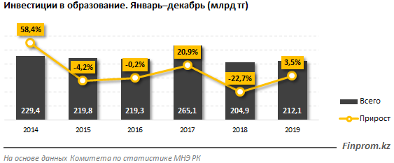 Инвестиции в образование показали незначительный рост 203249 - Kapital.kz 